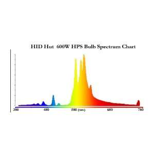  Full Spectrum 600W HPS Bulb Patio, Lawn & Garden