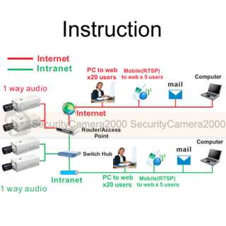 SONY CCD, Network, IP, CCTV, Security, Indoor, Box Camera