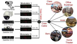 Composite Video Audio To Coax CATV Channel Modulator  